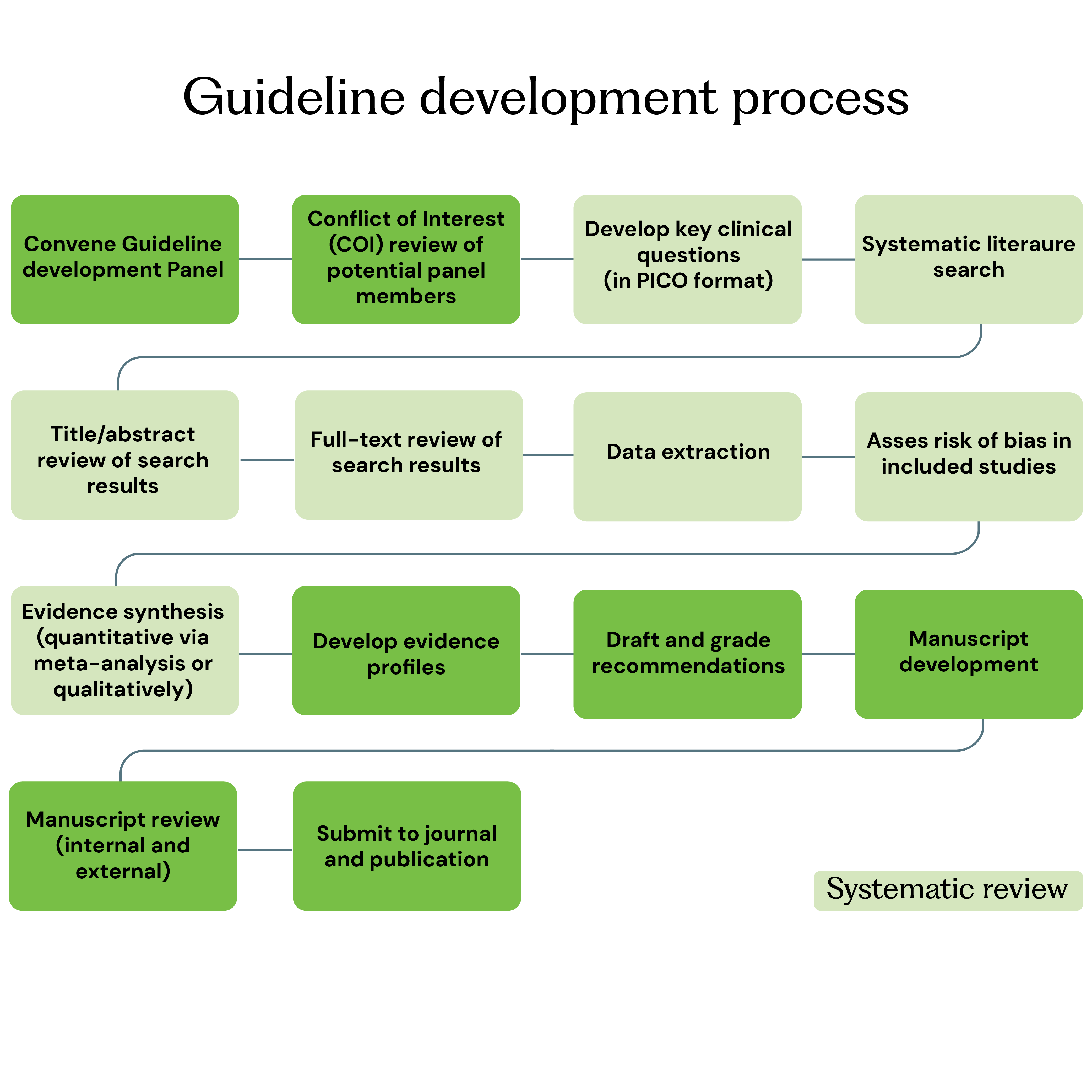 guideline-development-process-SC-01.png